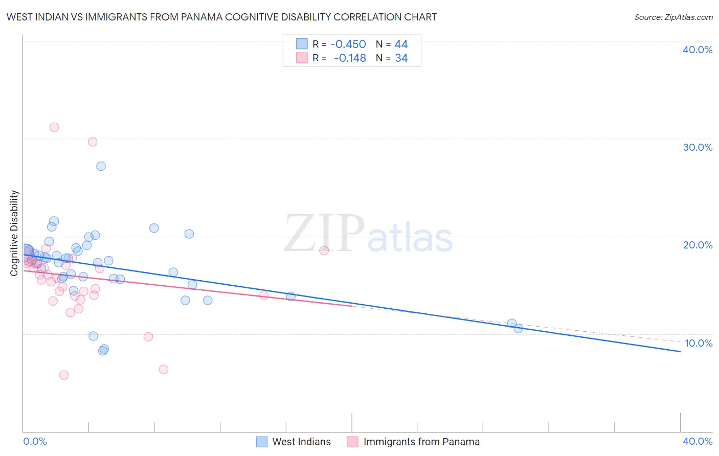 West Indian vs Immigrants from Panama Cognitive Disability