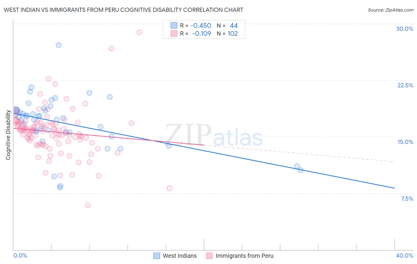West Indian vs Immigrants from Peru Cognitive Disability