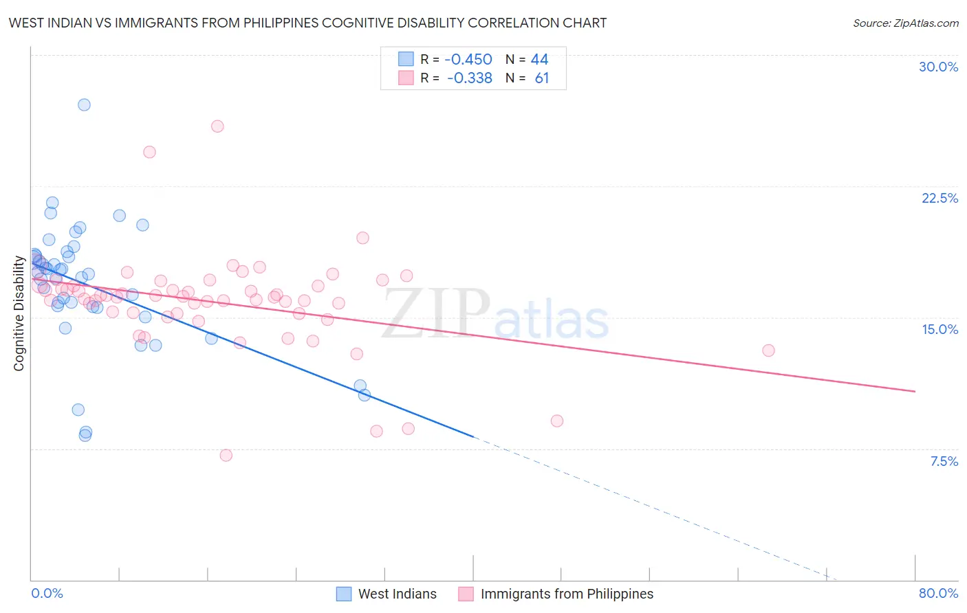 West Indian vs Immigrants from Philippines Cognitive Disability