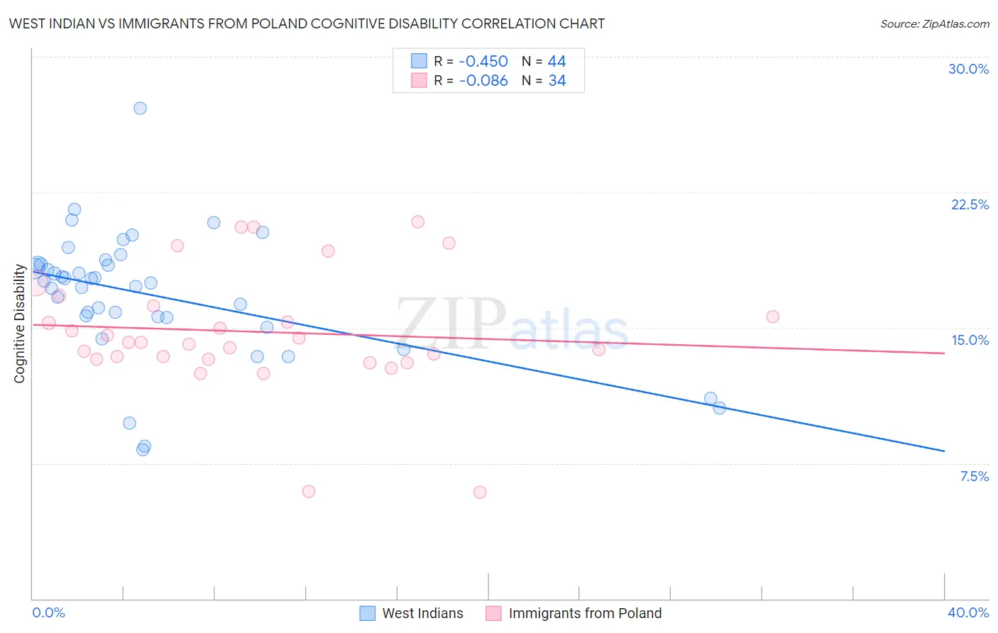 West Indian vs Immigrants from Poland Cognitive Disability