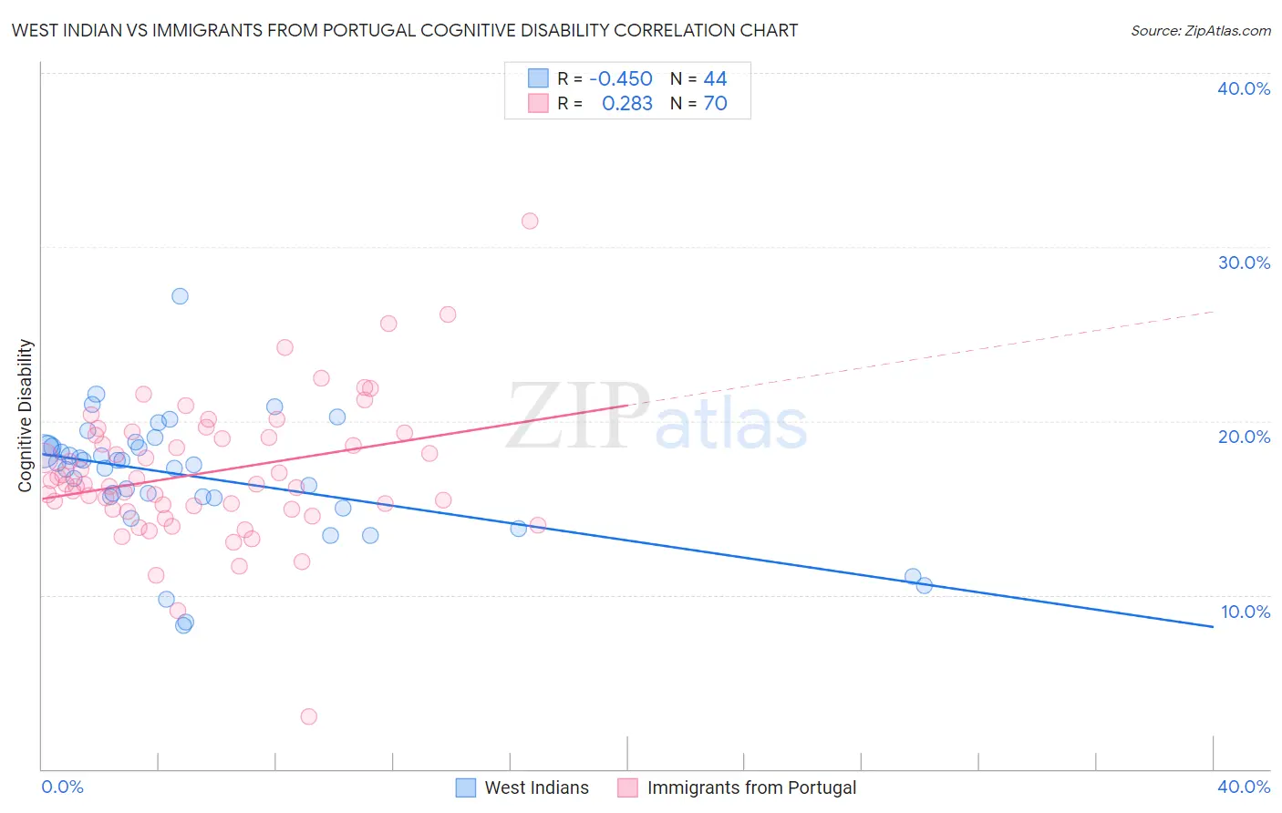 West Indian vs Immigrants from Portugal Cognitive Disability