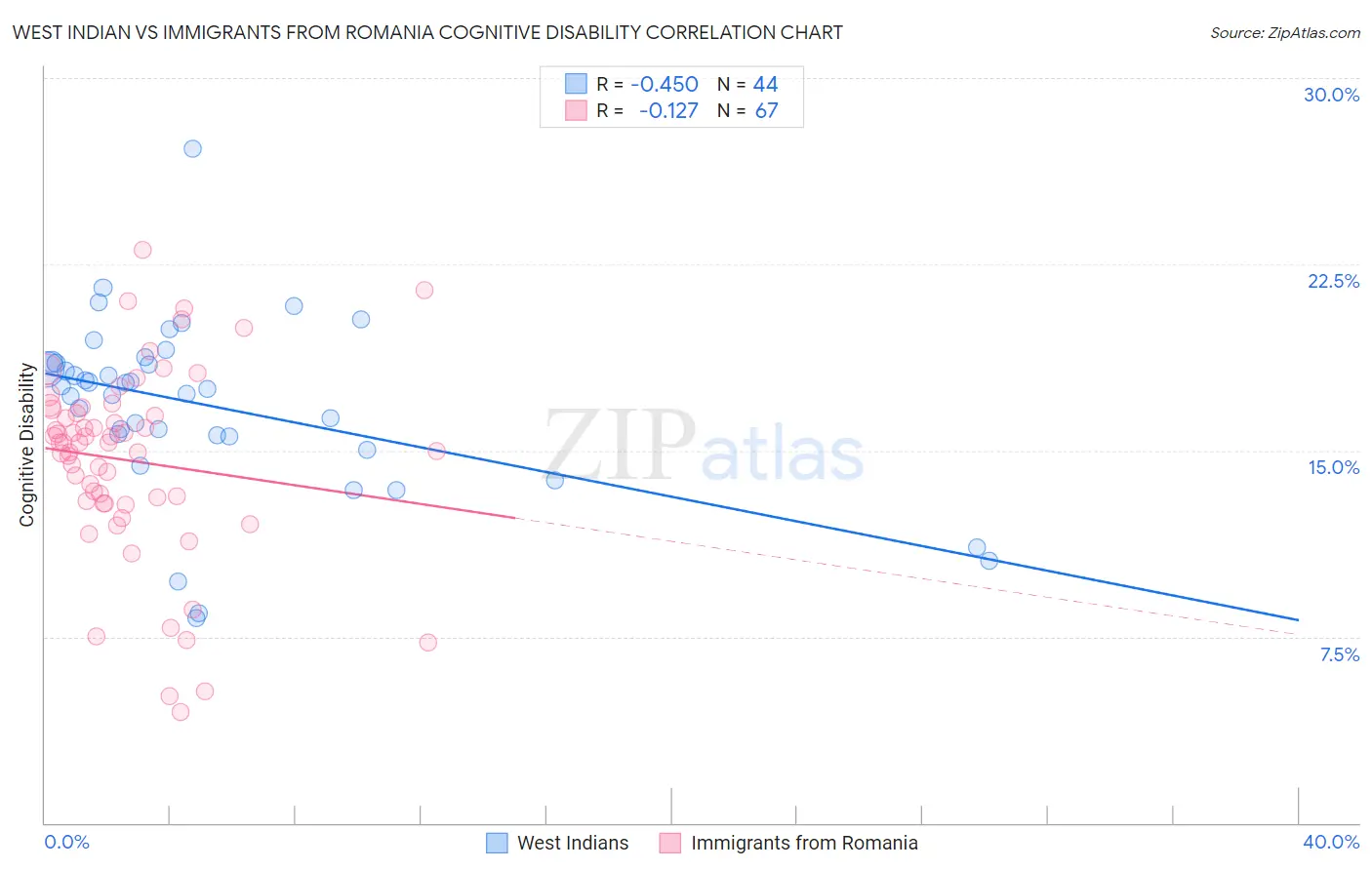 West Indian vs Immigrants from Romania Cognitive Disability