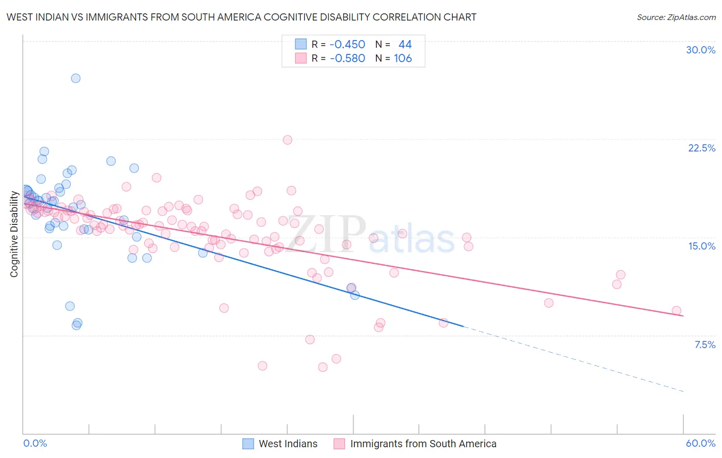 West Indian vs Immigrants from South America Cognitive Disability