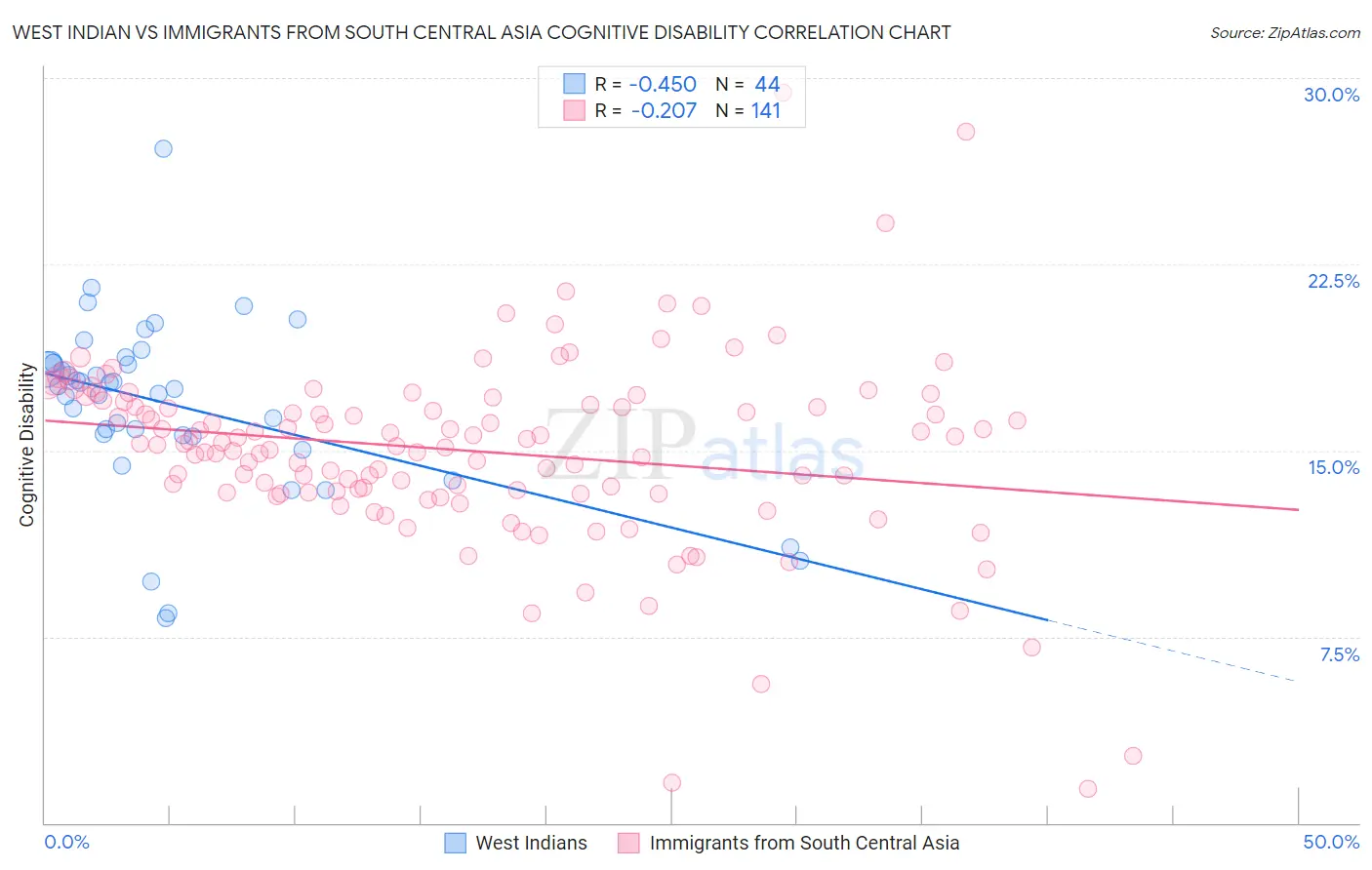 West Indian vs Immigrants from South Central Asia Cognitive Disability