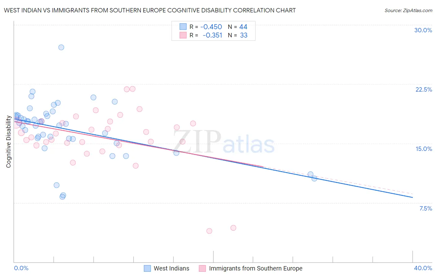 West Indian vs Immigrants from Southern Europe Cognitive Disability