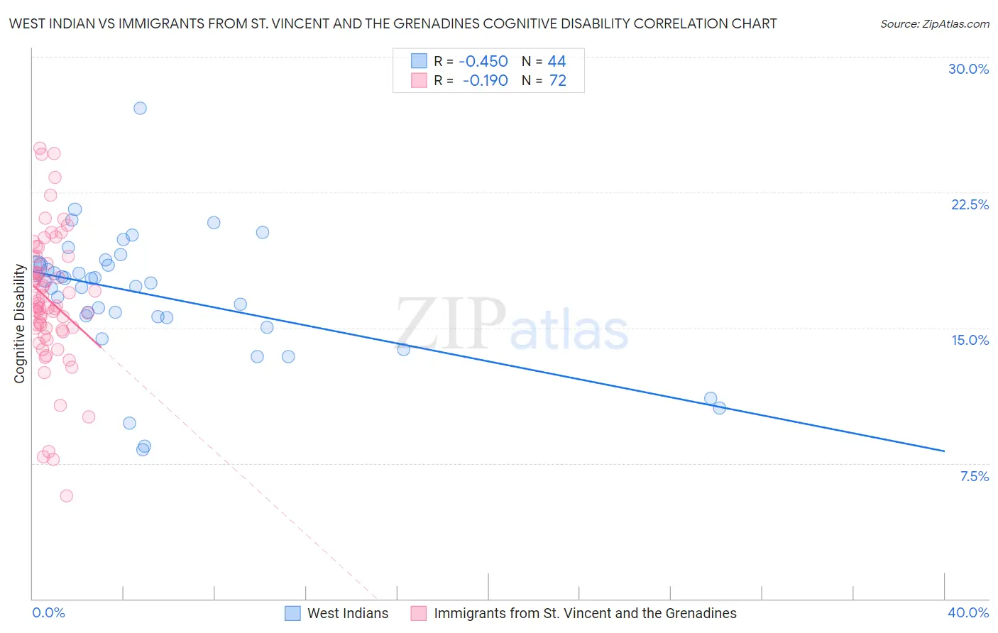 West Indian vs Immigrants from St. Vincent and the Grenadines Cognitive Disability