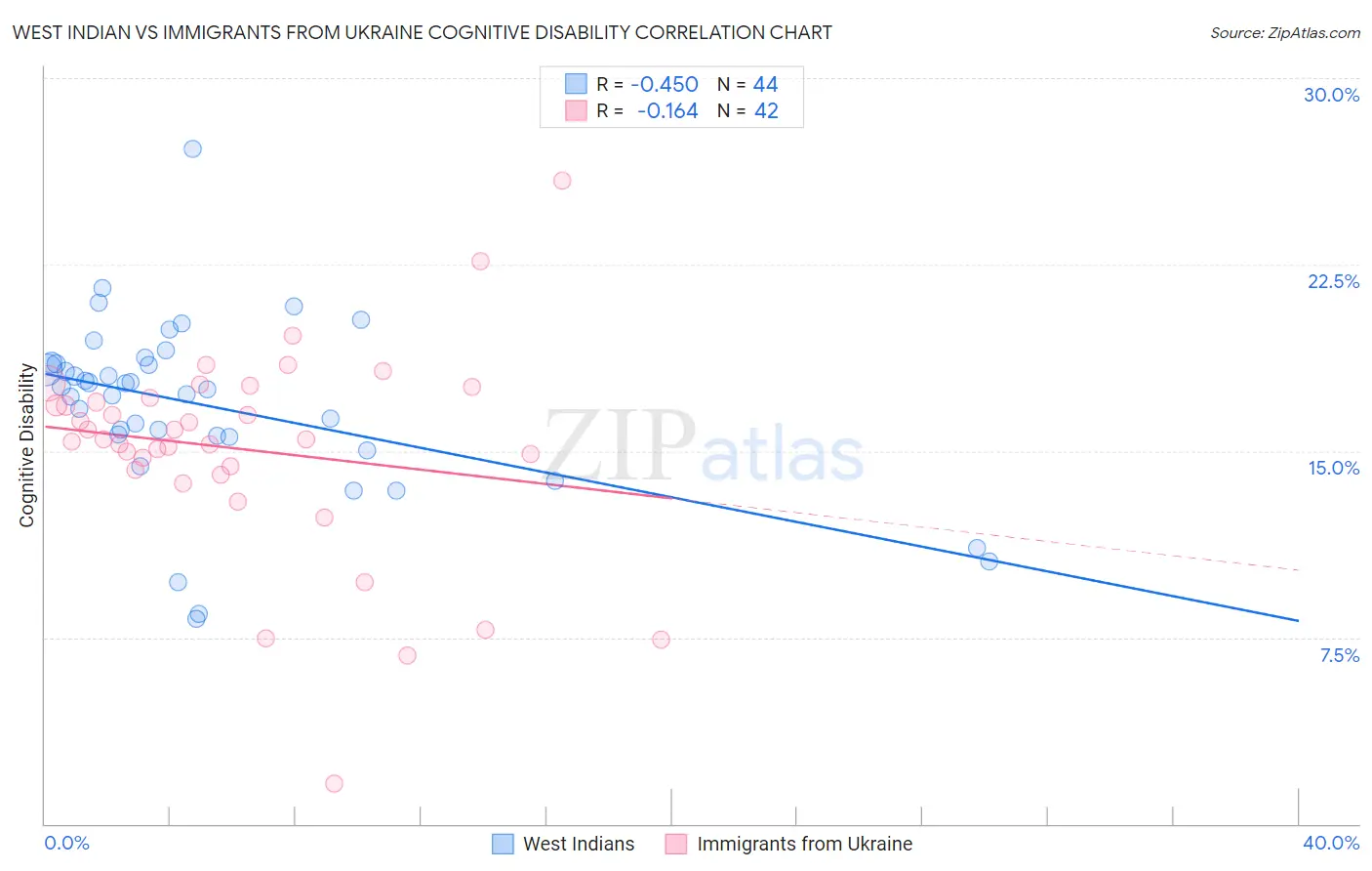 West Indian vs Immigrants from Ukraine Cognitive Disability