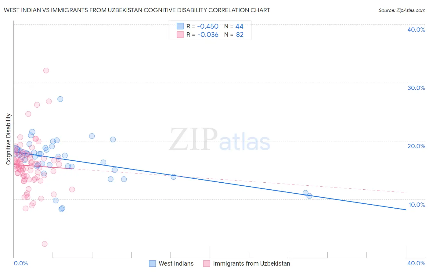 West Indian vs Immigrants from Uzbekistan Cognitive Disability
