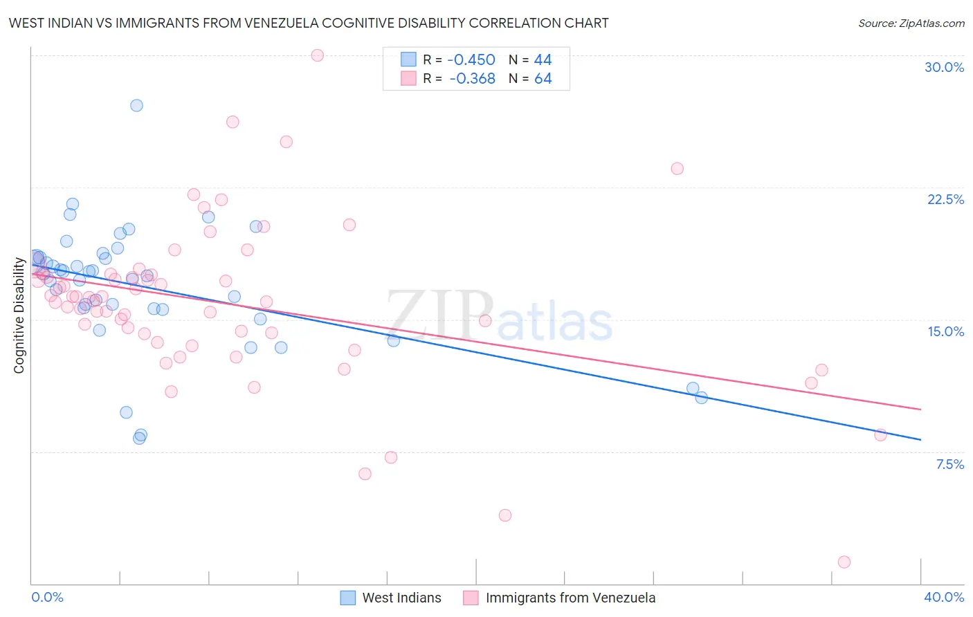 West Indian vs Immigrants from Venezuela Cognitive Disability