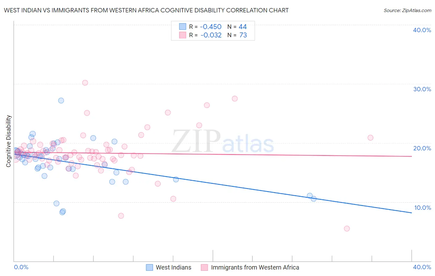 West Indian vs Immigrants from Western Africa Cognitive Disability