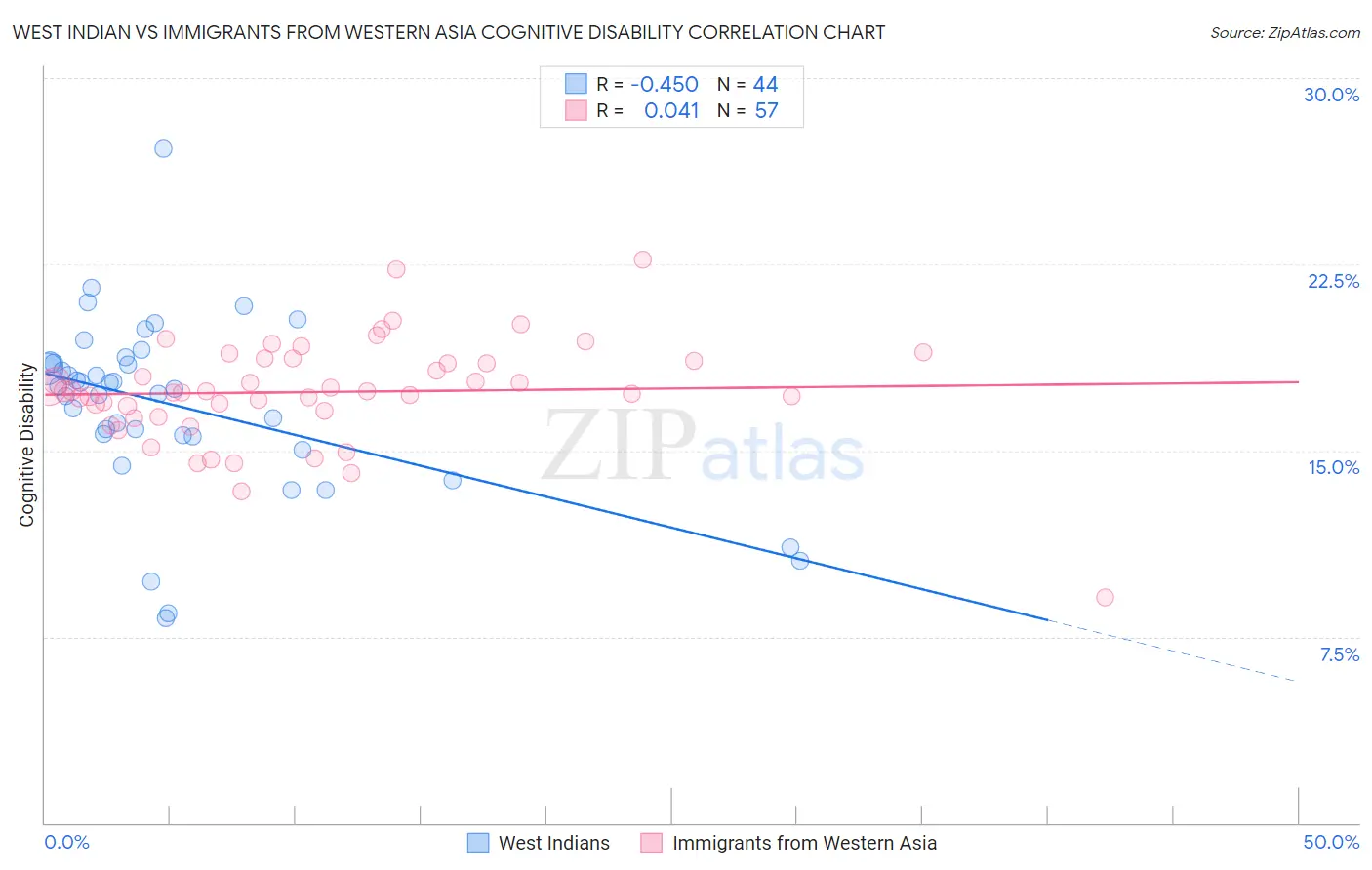West Indian vs Immigrants from Western Asia Cognitive Disability