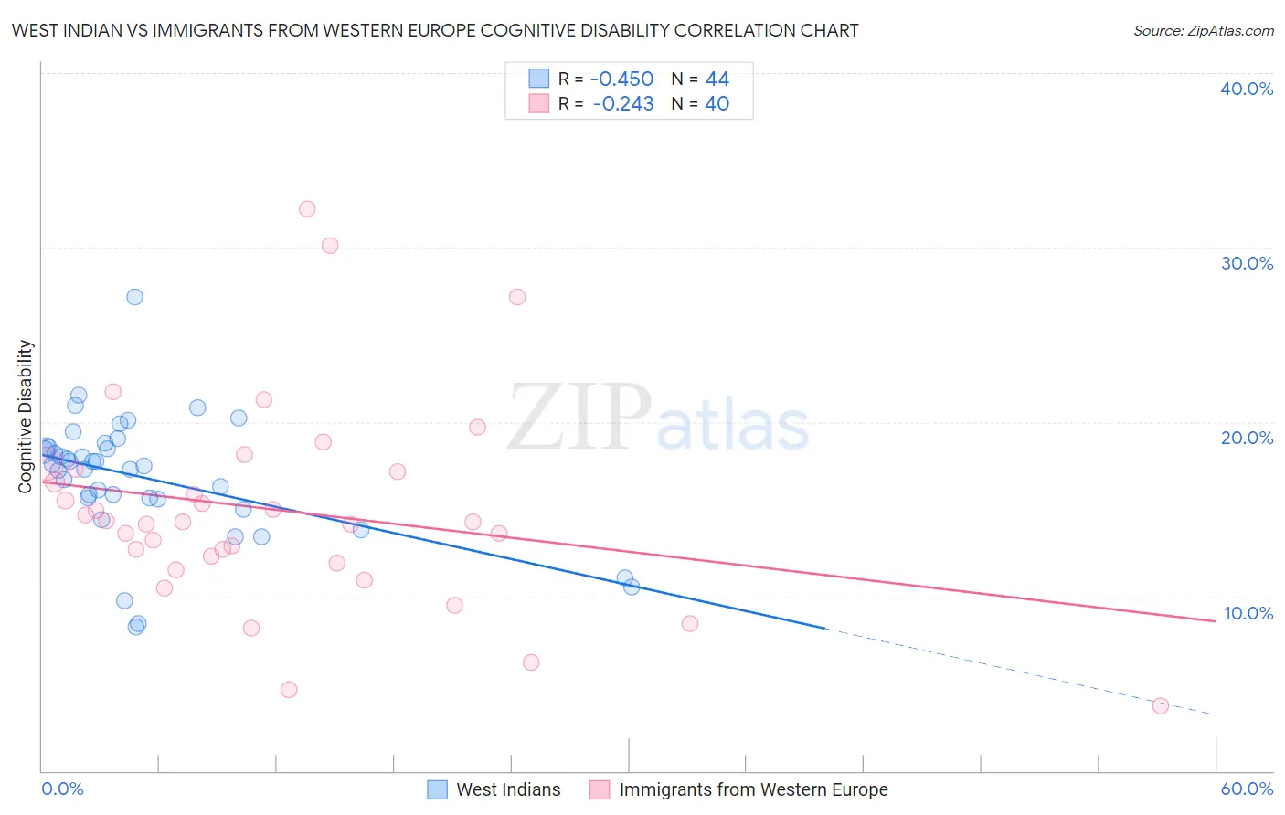 West Indian vs Immigrants from Western Europe Cognitive Disability