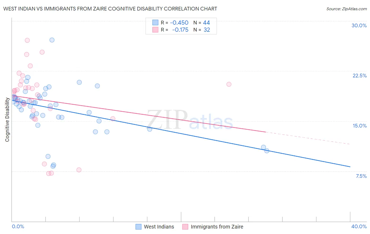 West Indian vs Immigrants from Zaire Cognitive Disability