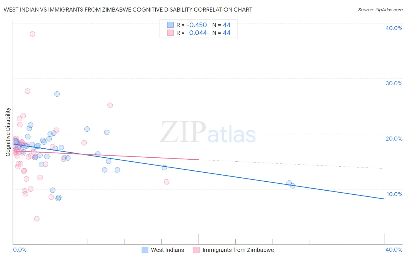 West Indian vs Immigrants from Zimbabwe Cognitive Disability