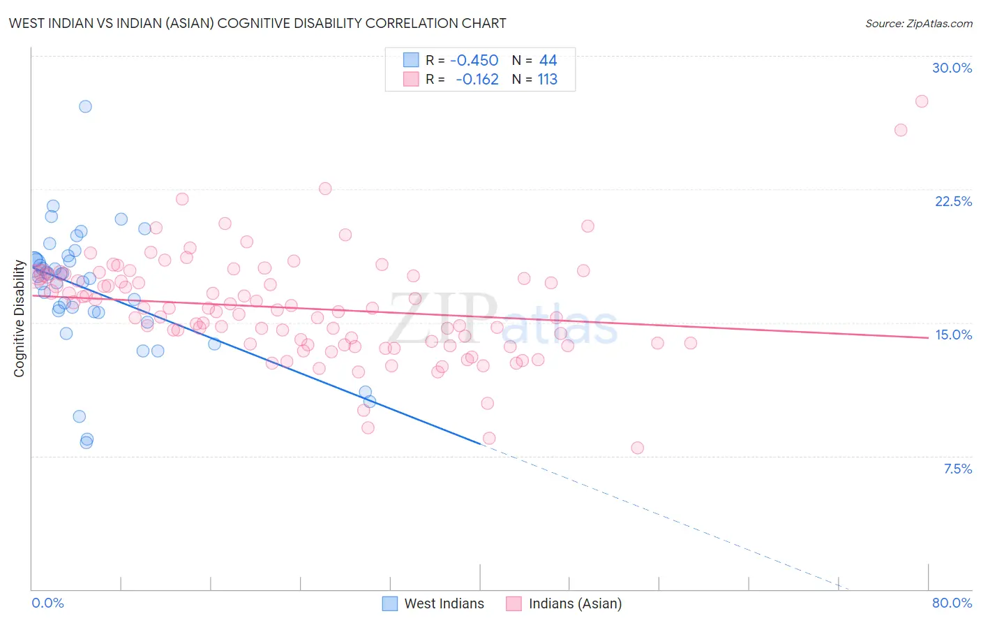 West Indian vs Indian (Asian) Cognitive Disability