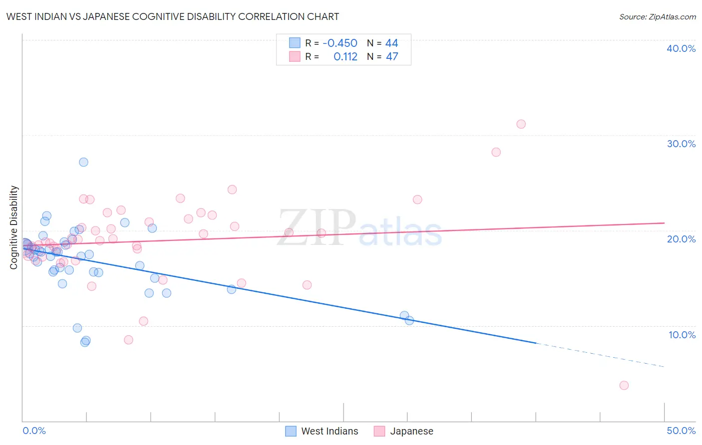 West Indian vs Japanese Cognitive Disability