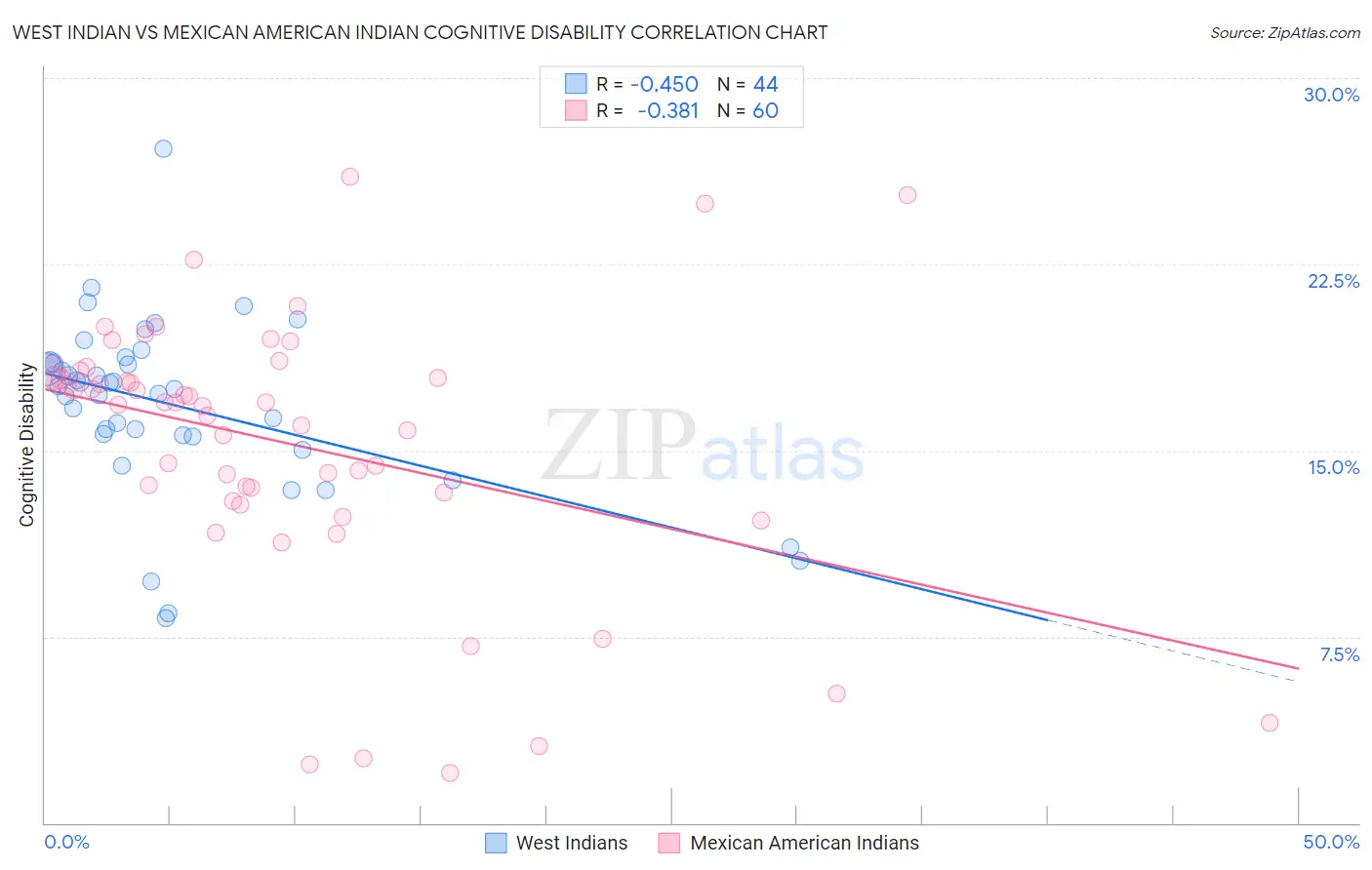 West Indian vs Mexican American Indian Cognitive Disability