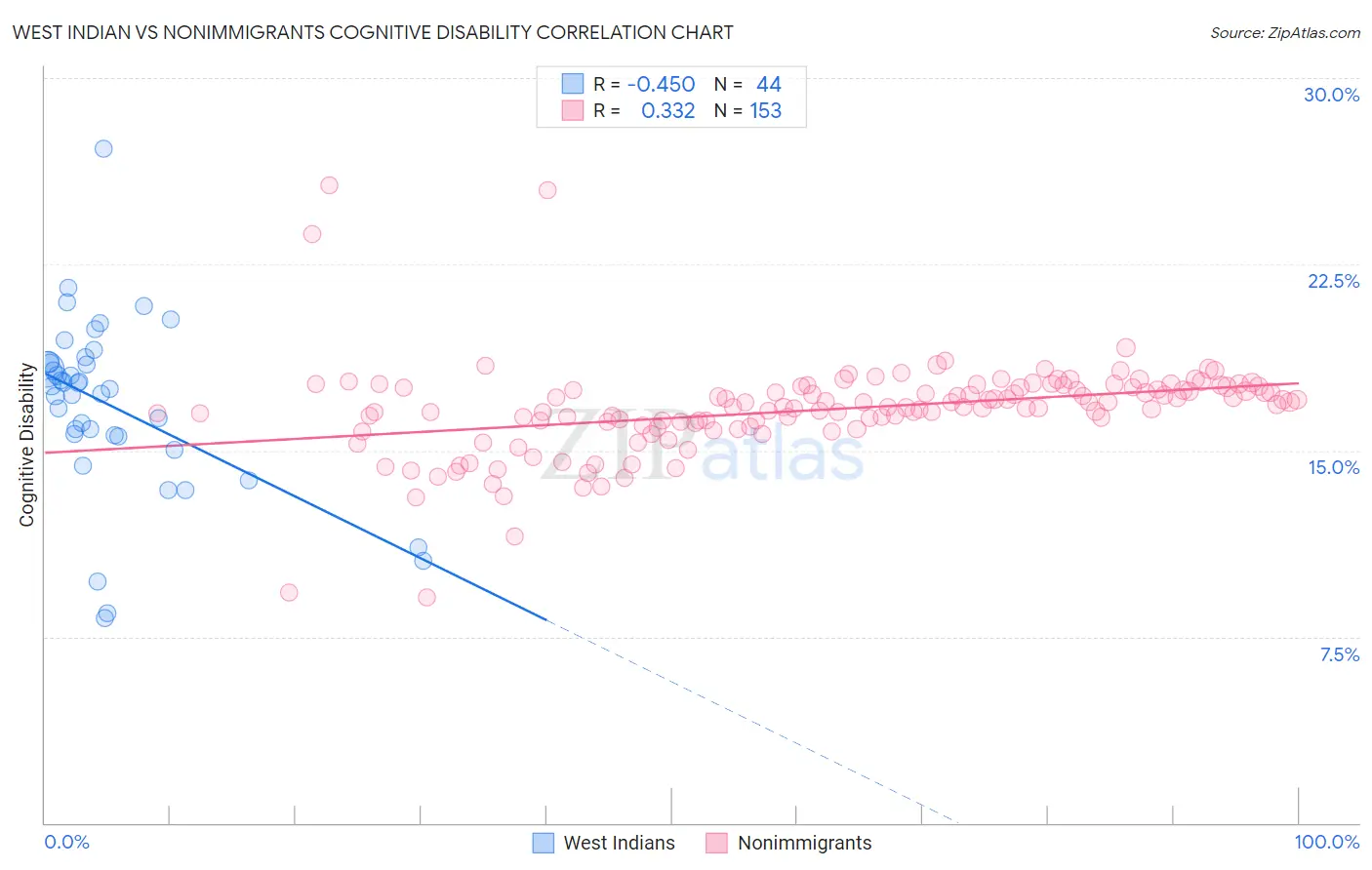 West Indian vs Nonimmigrants Cognitive Disability