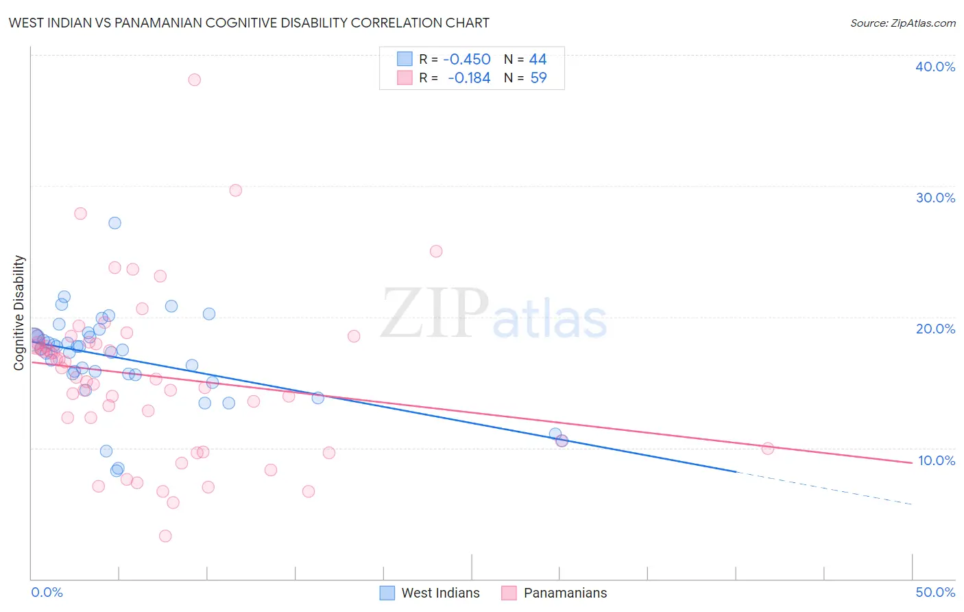 West Indian vs Panamanian Cognitive Disability