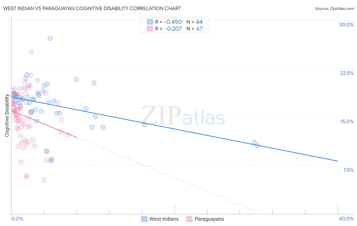 West Indian vs Paraguayan Cognitive Disability