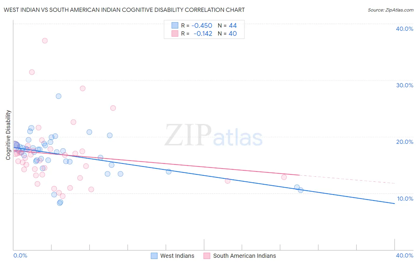 West Indian vs South American Indian Cognitive Disability