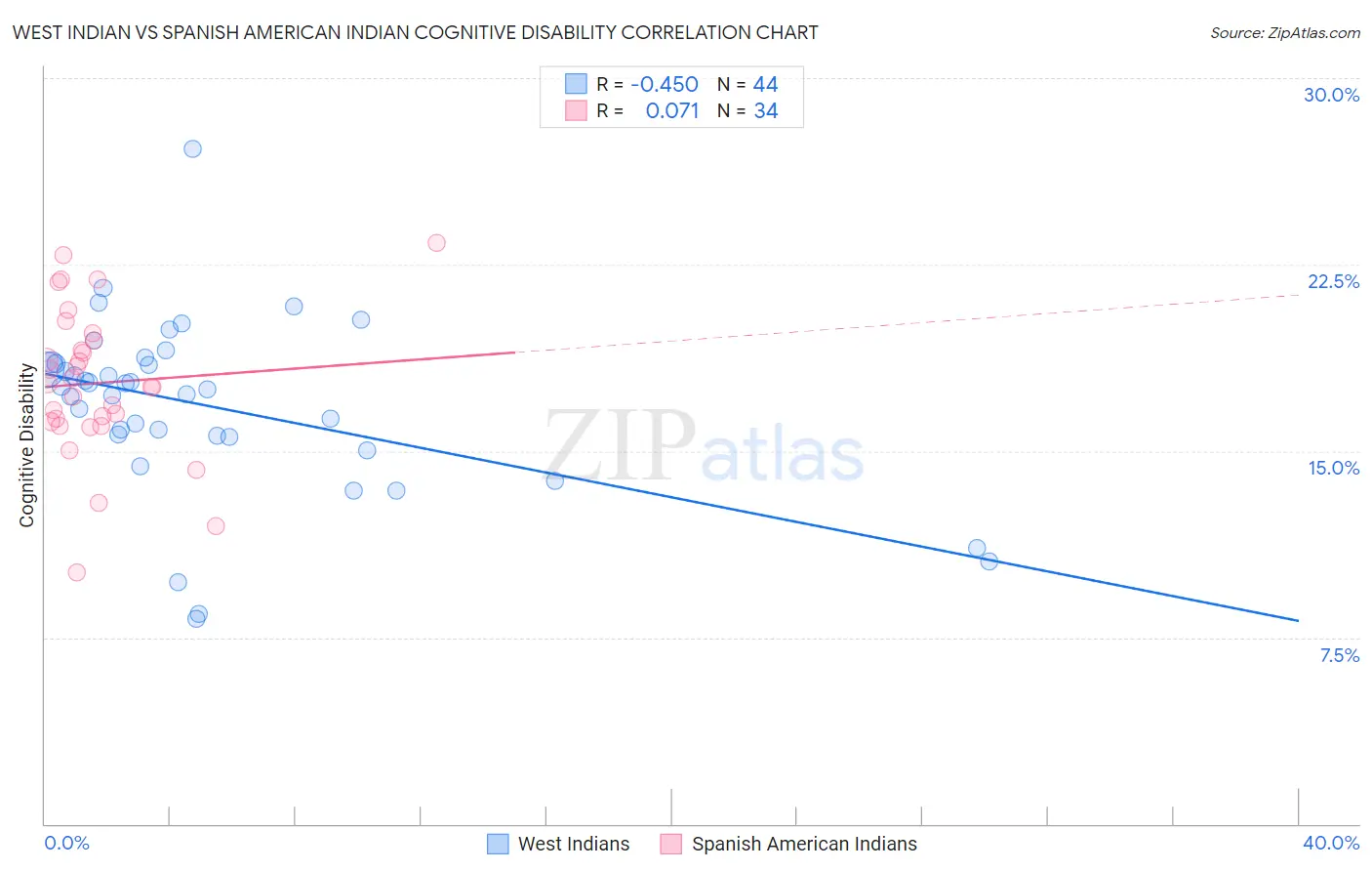 West Indian vs Spanish American Indian Cognitive Disability