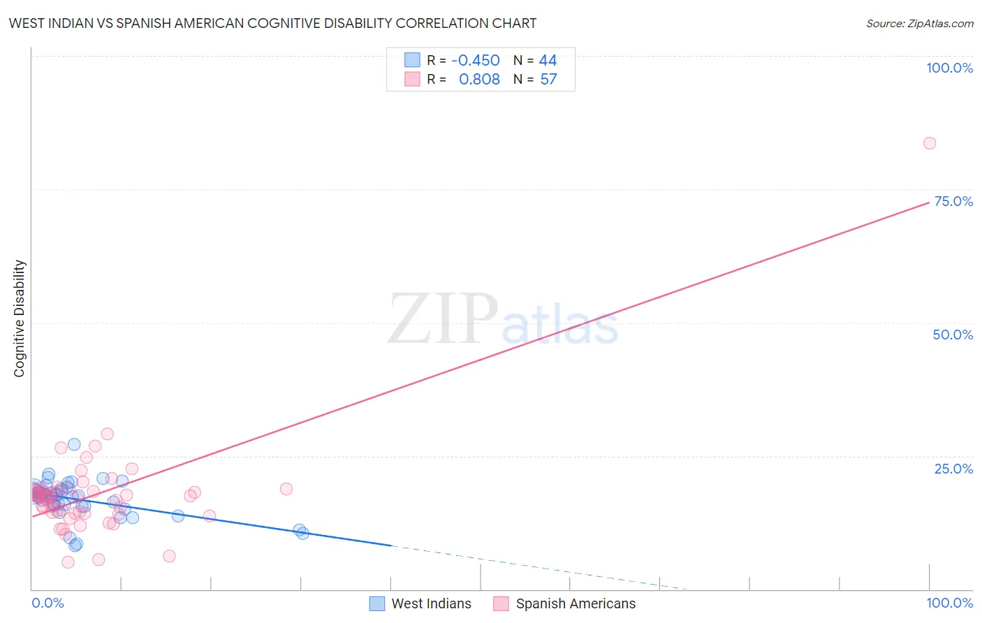 West Indian vs Spanish American Cognitive Disability