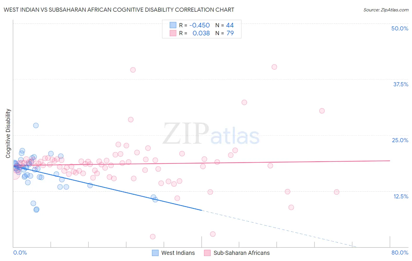 West Indian vs Subsaharan African Cognitive Disability