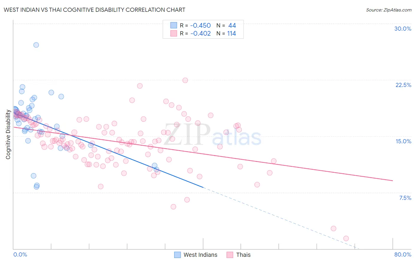 West Indian vs Thai Cognitive Disability