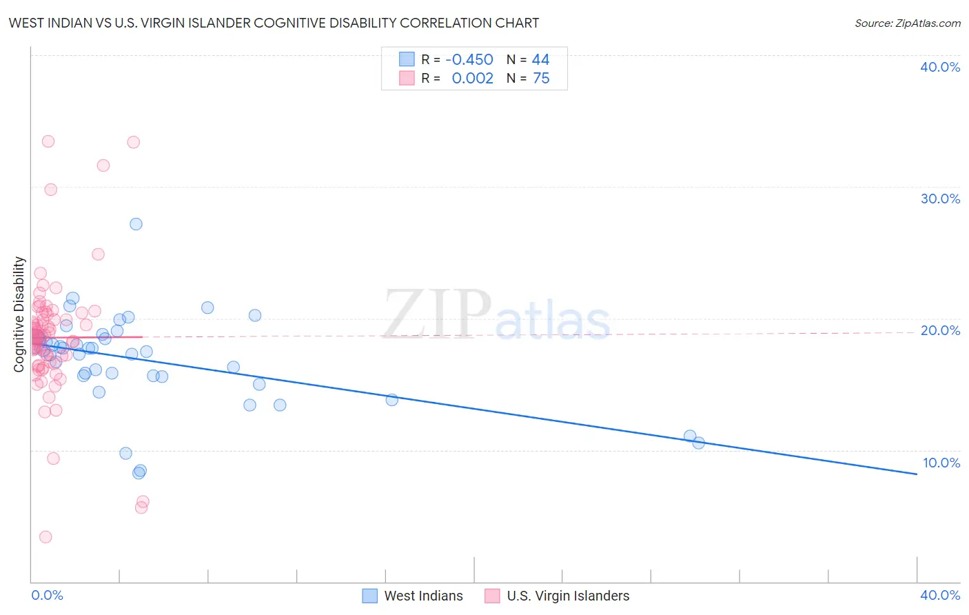 West Indian vs U.S. Virgin Islander Cognitive Disability