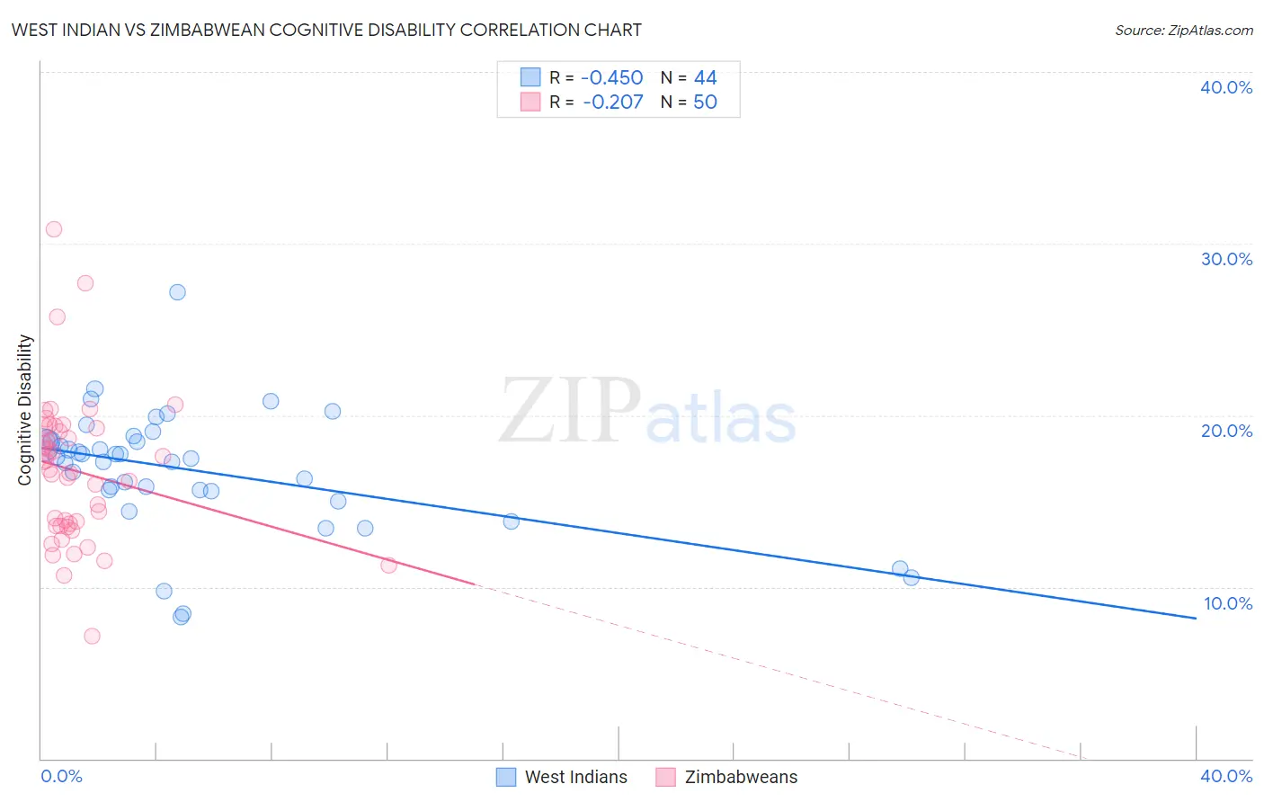 West Indian vs Zimbabwean Cognitive Disability