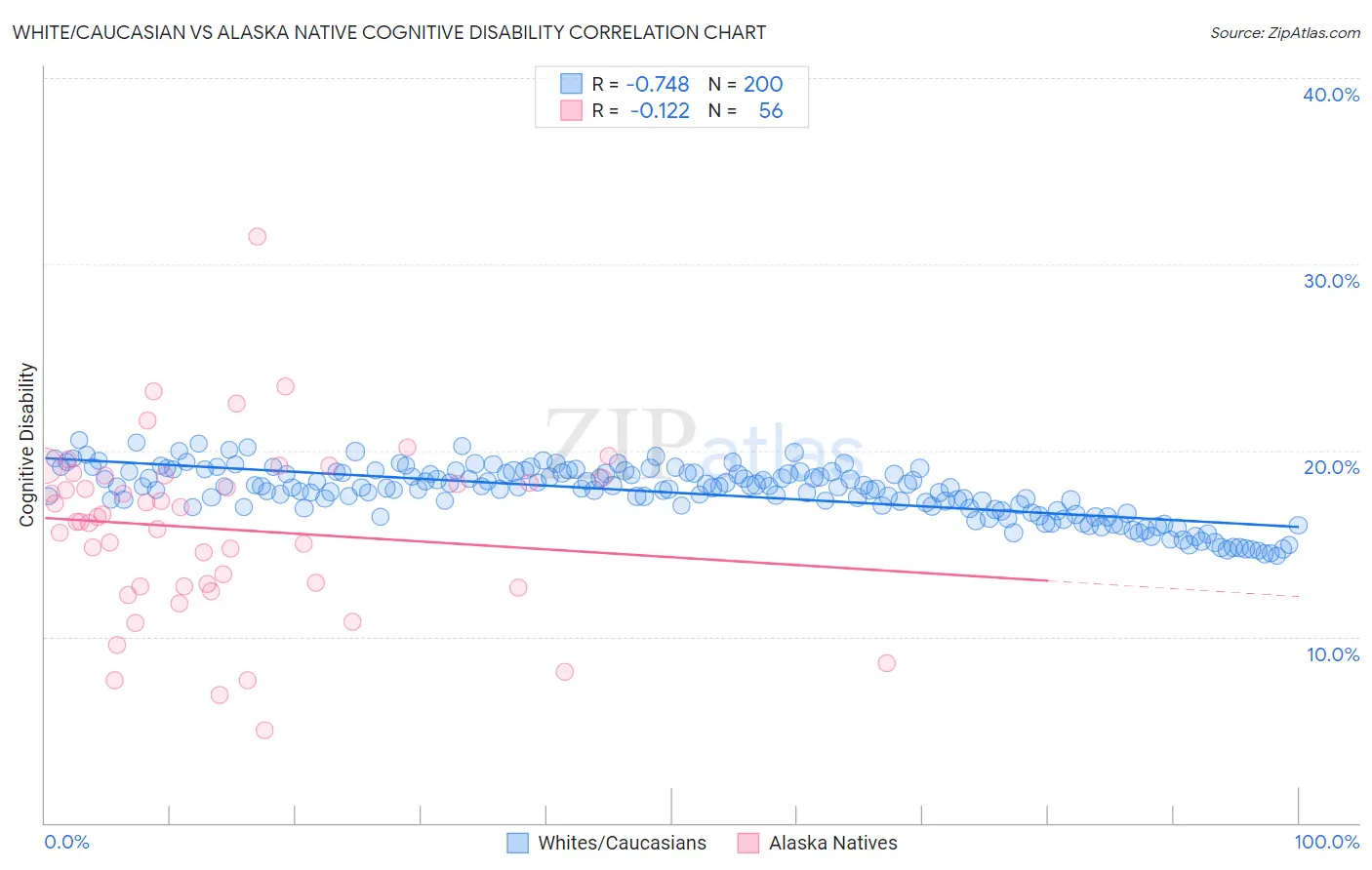 White/Caucasian vs Alaska Native Cognitive Disability
