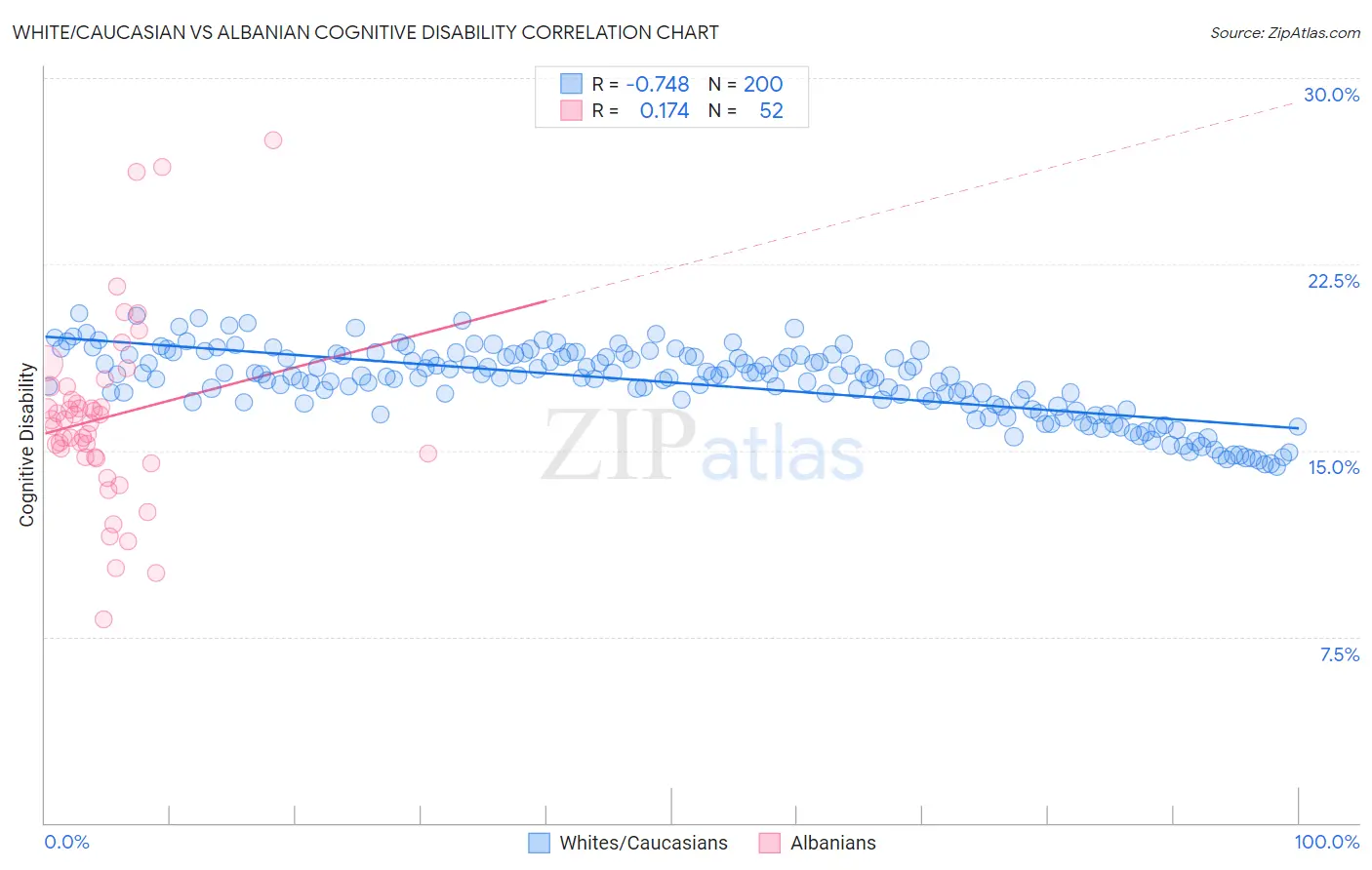 White/Caucasian vs Albanian Cognitive Disability