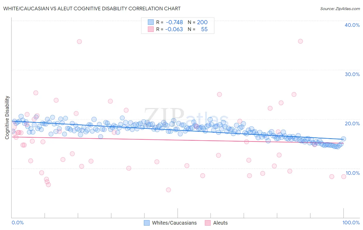 White/Caucasian vs Aleut Cognitive Disability