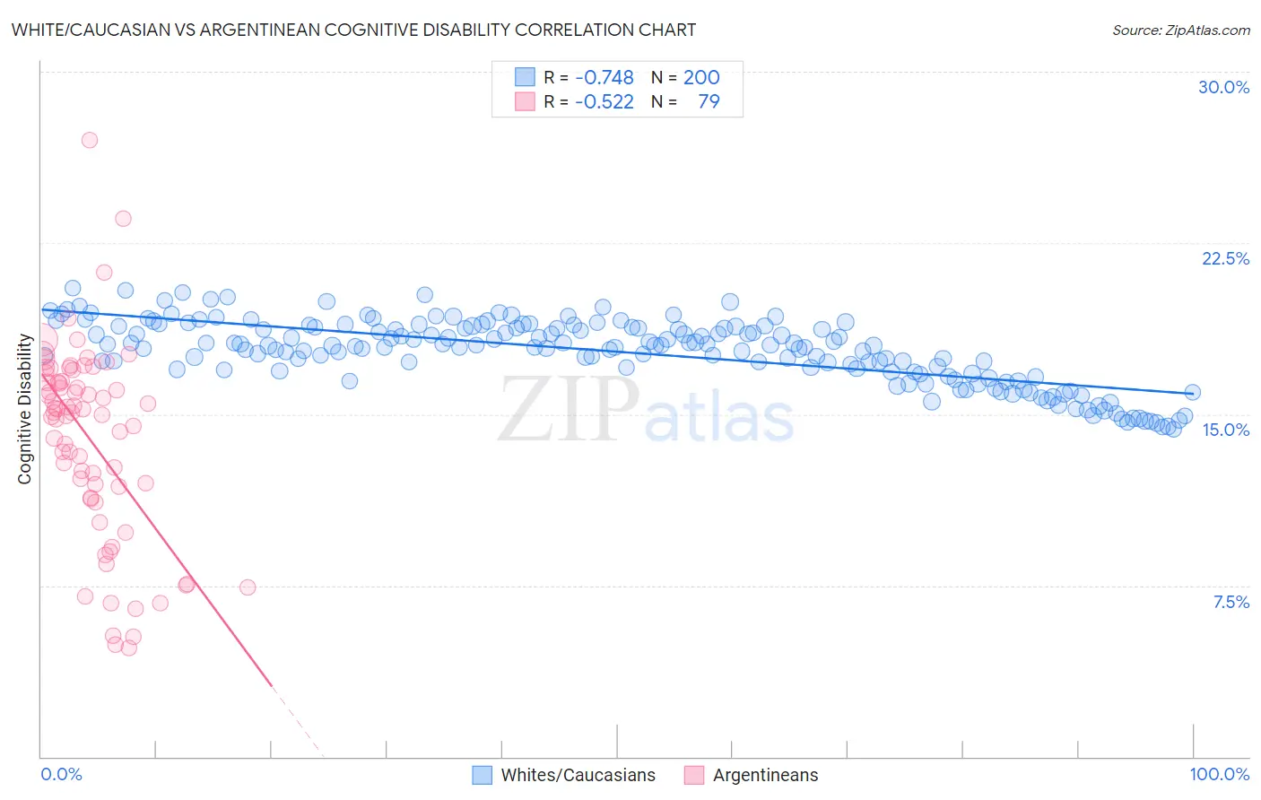 White/Caucasian vs Argentinean Cognitive Disability