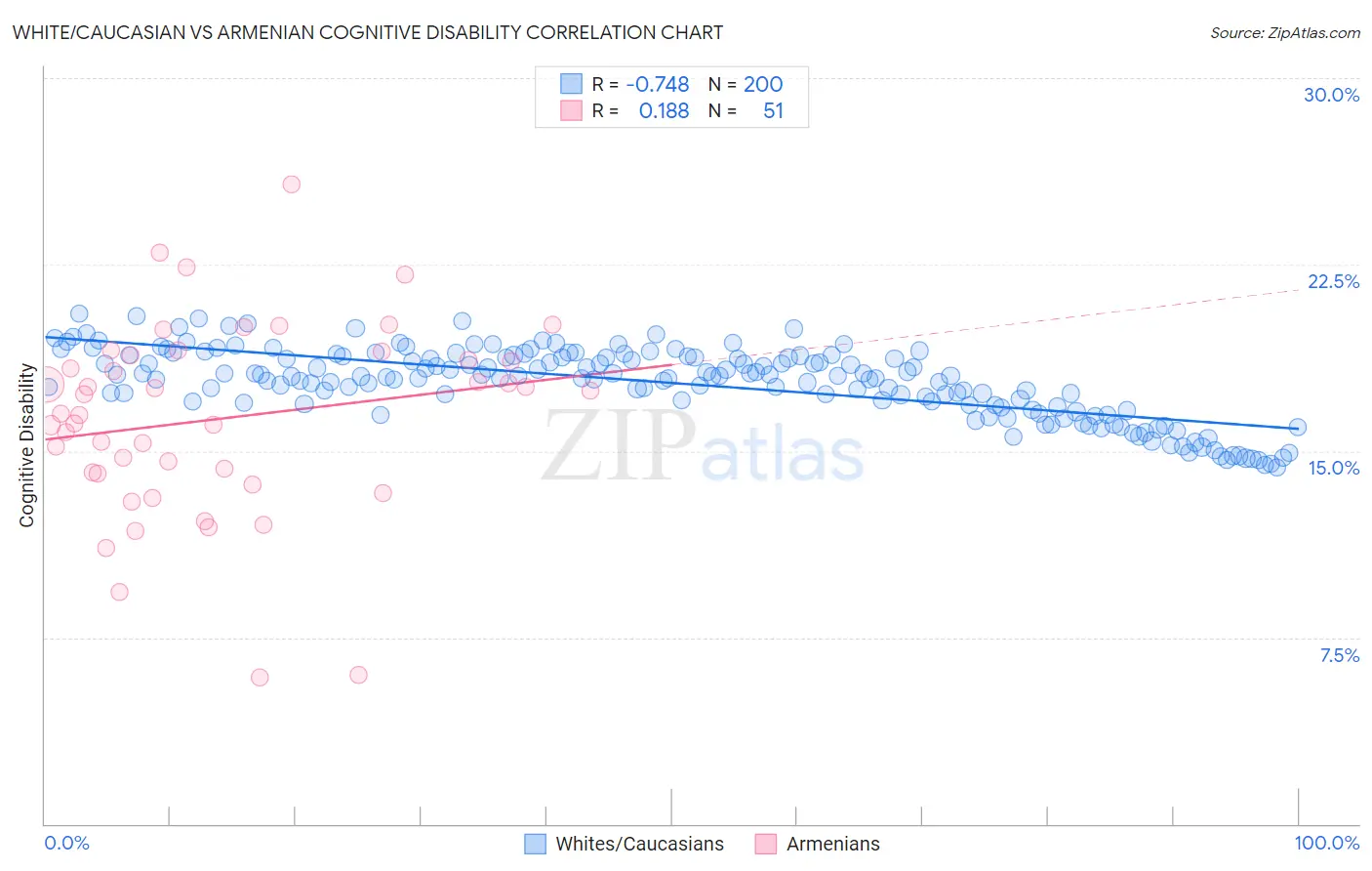 White/Caucasian vs Armenian Cognitive Disability