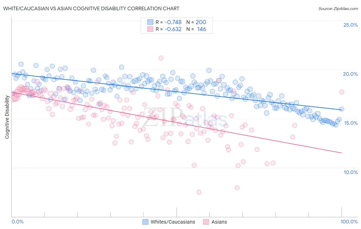 White/Caucasian vs Asian Cognitive Disability