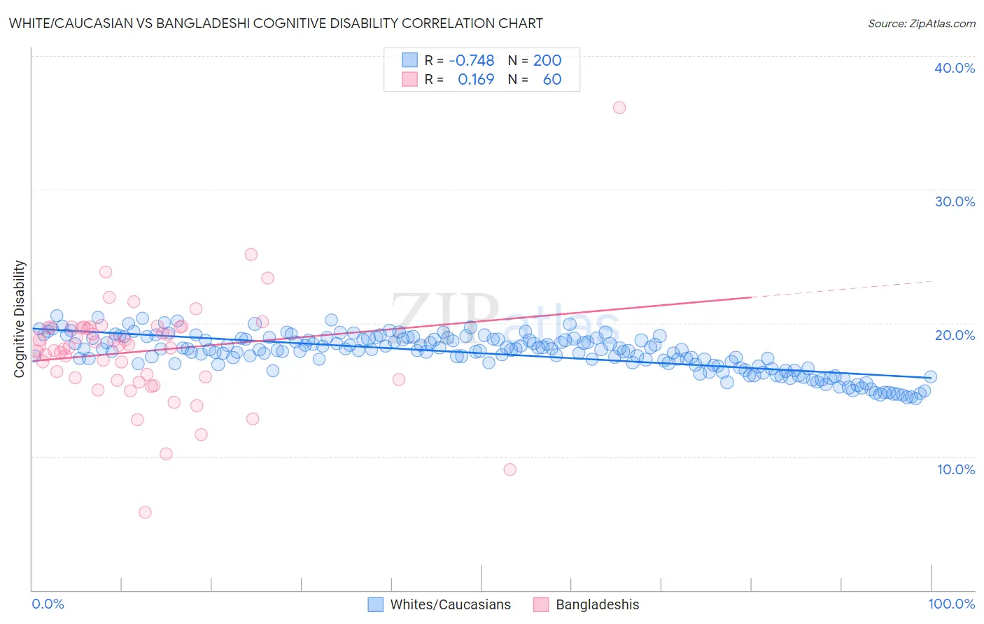 White/Caucasian vs Bangladeshi Cognitive Disability