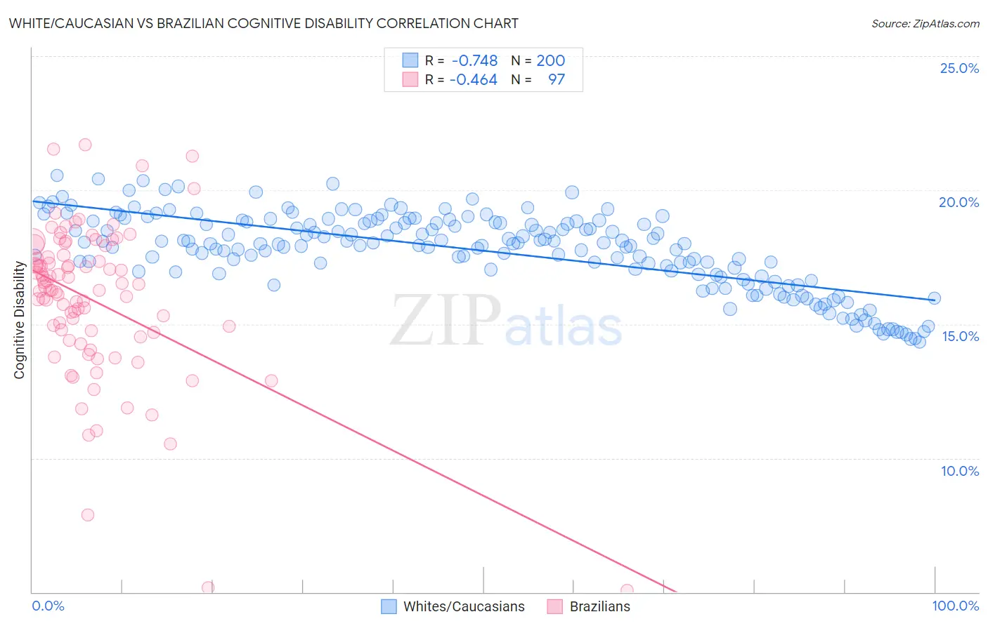 White/Caucasian vs Brazilian Cognitive Disability