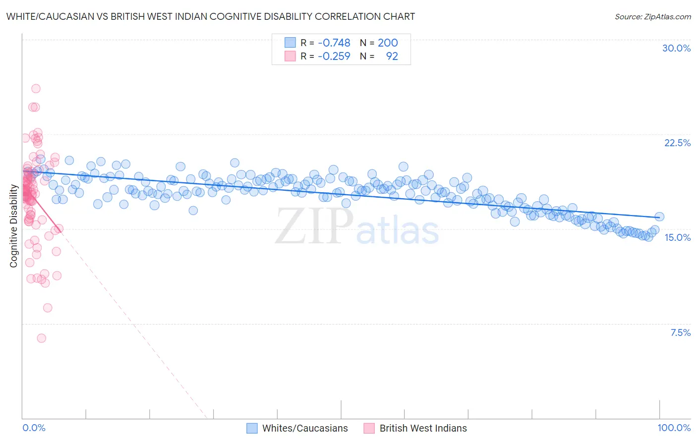 White/Caucasian vs British West Indian Cognitive Disability