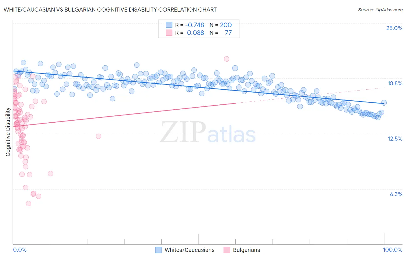 White/Caucasian vs Bulgarian Cognitive Disability