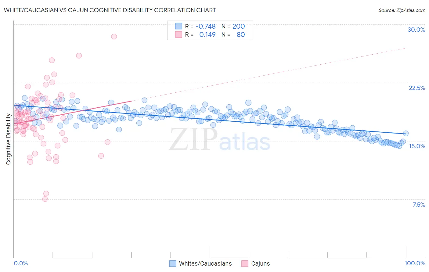 White/Caucasian vs Cajun Cognitive Disability