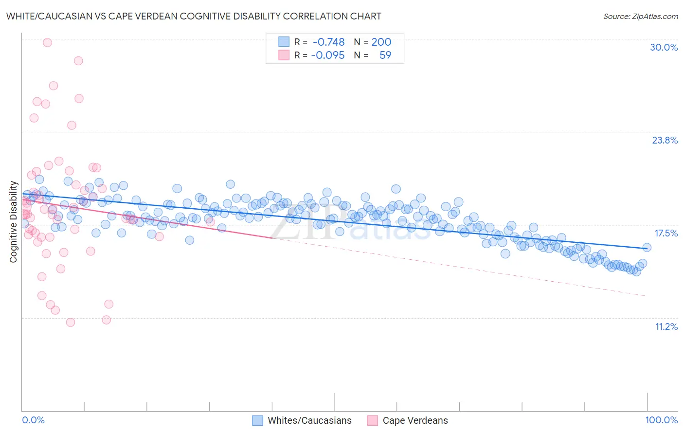 White/Caucasian vs Cape Verdean Cognitive Disability