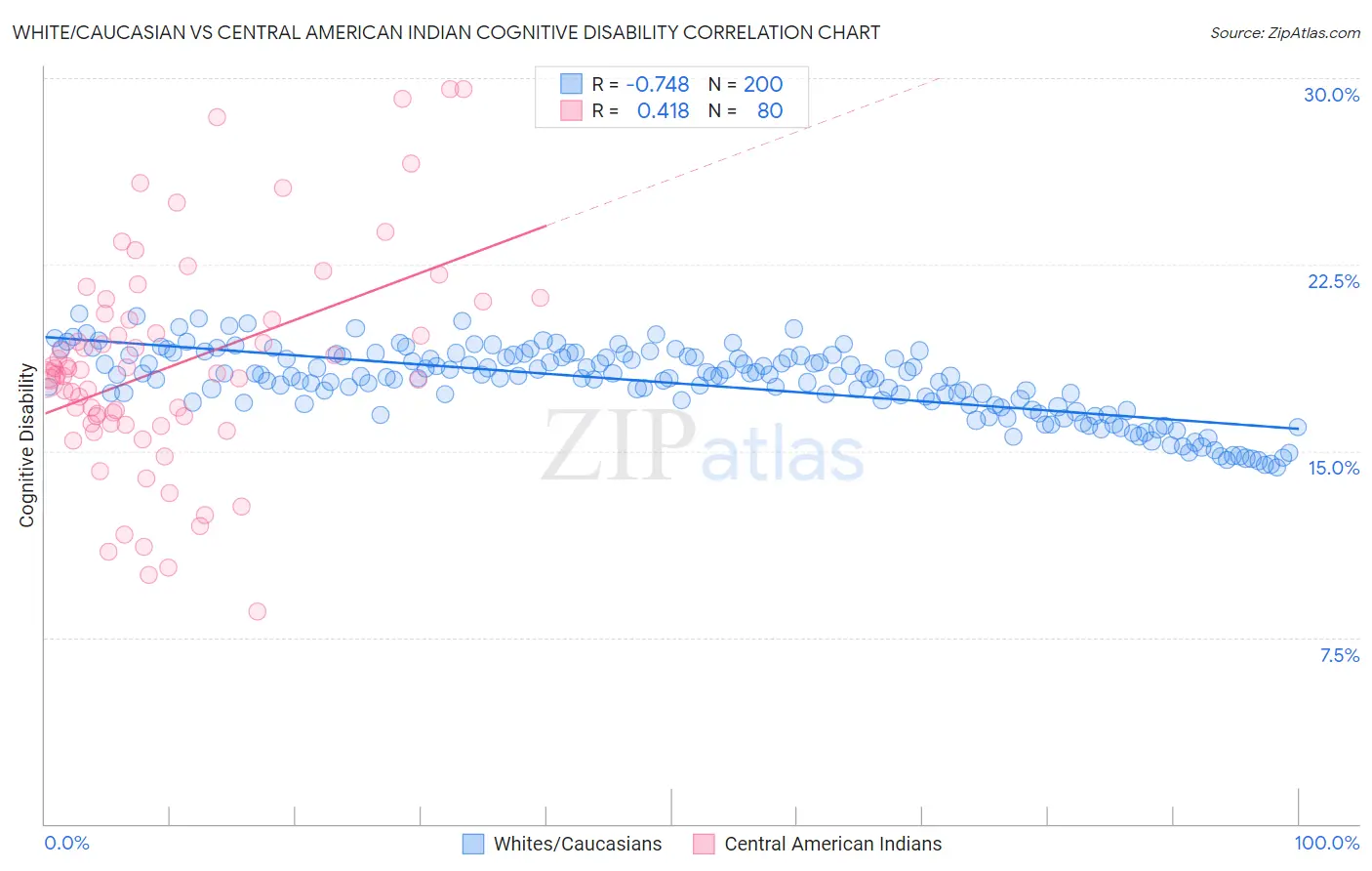 White/Caucasian vs Central American Indian Cognitive Disability