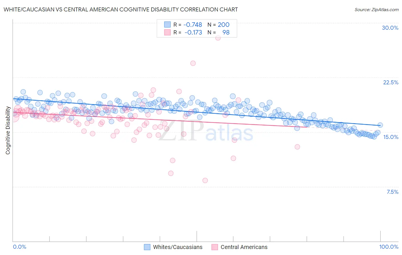 White/Caucasian vs Central American Cognitive Disability