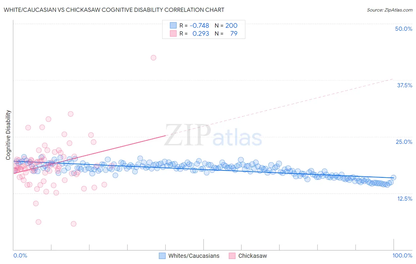 White/Caucasian vs Chickasaw Cognitive Disability