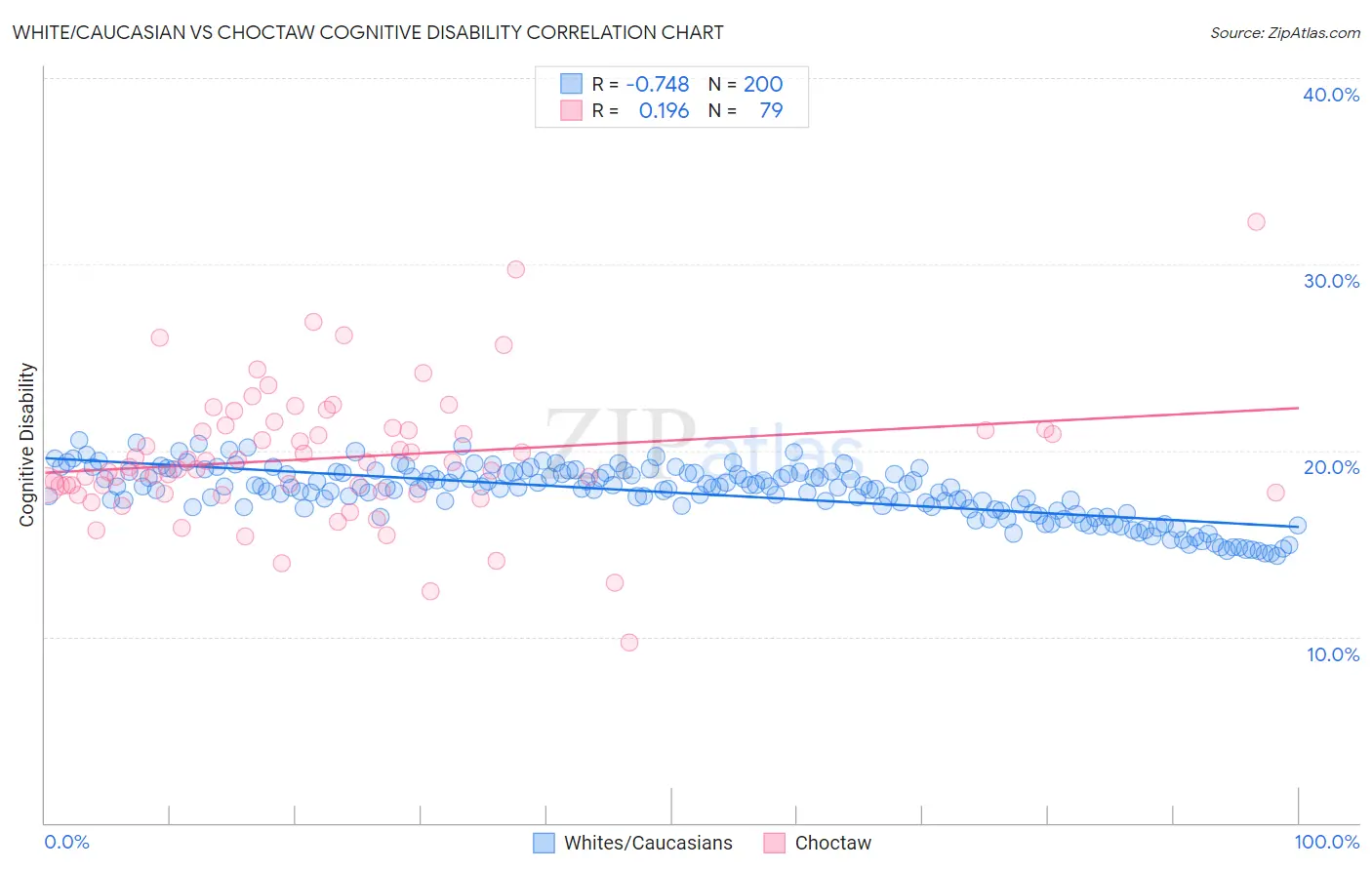 White/Caucasian vs Choctaw Cognitive Disability