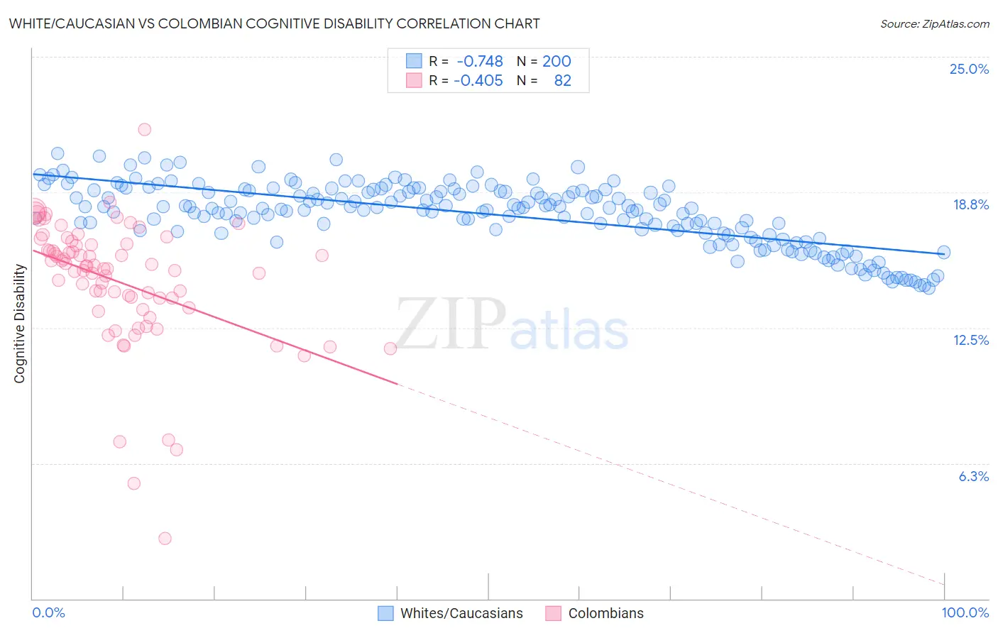 White/Caucasian vs Colombian Cognitive Disability