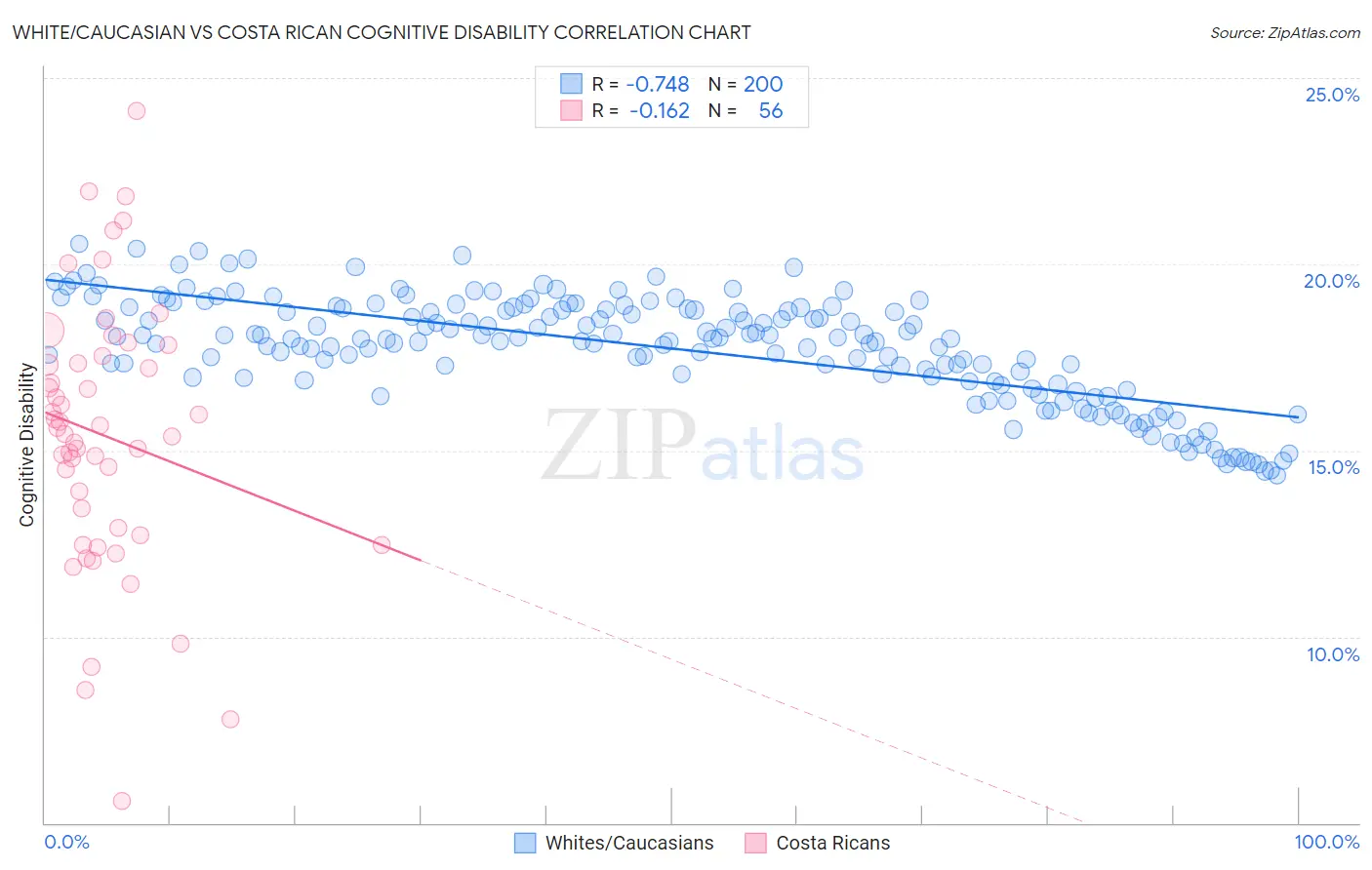 White/Caucasian vs Costa Rican Cognitive Disability