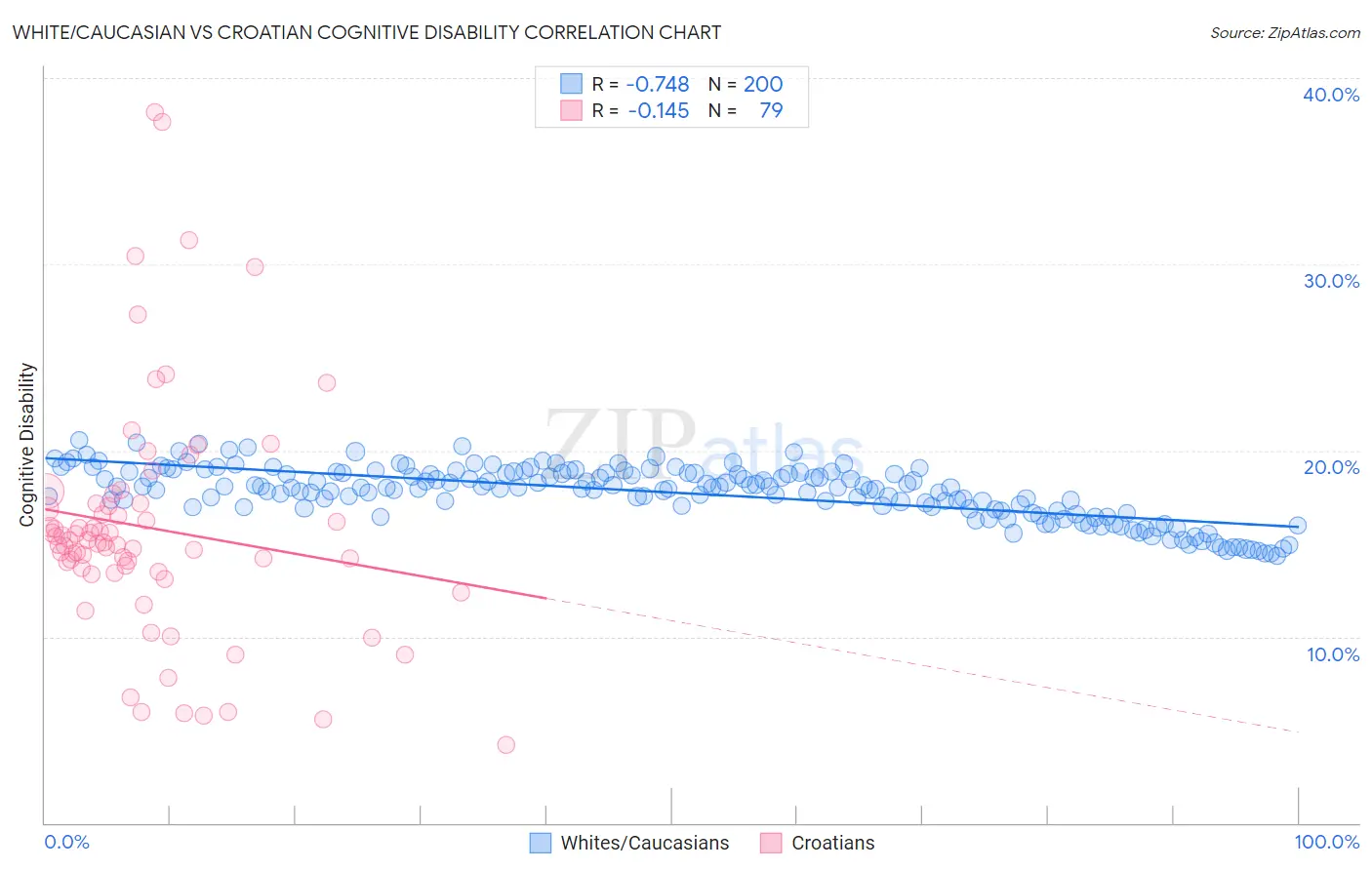 White/Caucasian vs Croatian Cognitive Disability